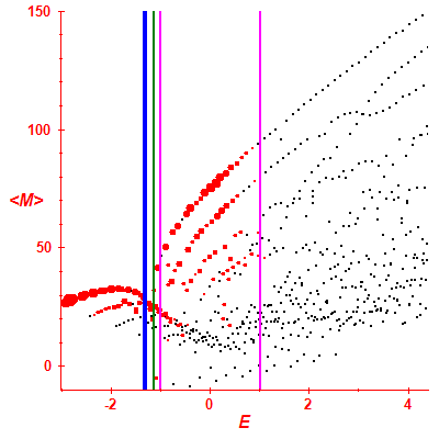 Peres lattice <M>